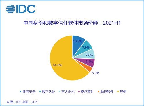 2021年上半年中國IT安全軟件市場分析 增長36.6%背后的網(wǎng)絡(luò)與信息安全新格局